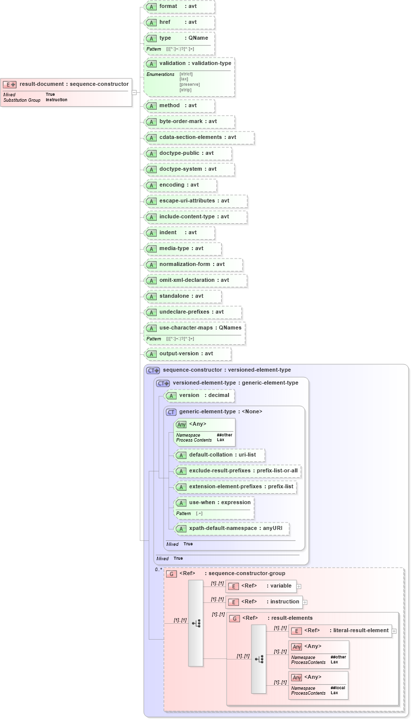 XSD Diagram of result-document in schema schema-for-xslt20_xsd (XSL Transformations)