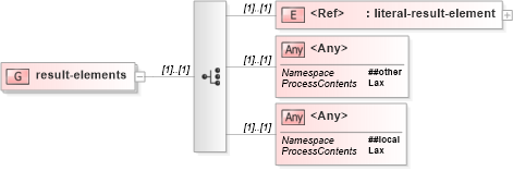 XSD Diagram of result-elements in schema schema-for-xslt20_xsd (XSL Transformations)