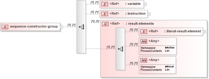 XSD Diagram of sequence-constructor-group in schema schema-for-xslt20_xsd (XSL Transformations)