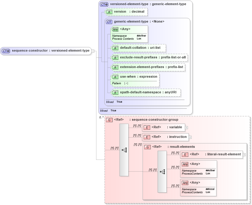 XSD Diagram of sequence-constructor in schema schema-for-xslt20_xsd (XSL Transformations)