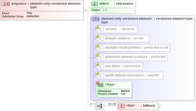 XSD Diagram of sequence in schema schema-for-xslt20_xsd (XSL Transformations)