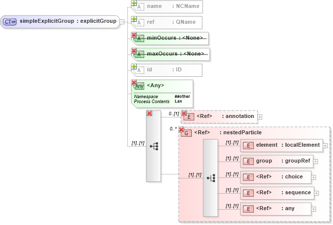 XSD Diagram of simpleExplicitGroup in schema xmlschema_xsd (XSL Transformations)