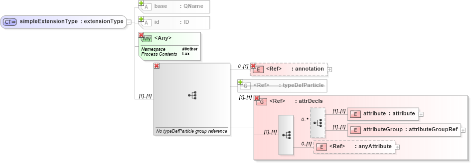 XSD Diagram of simpleExtensionType in schema xmlschema_xsd (XSL Transformations)