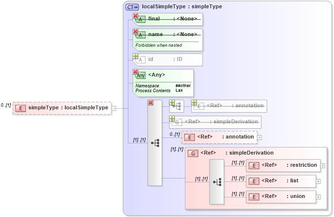 XSD Diagram of simpleType in schema xmlschema_xsd (XSL Transformations)