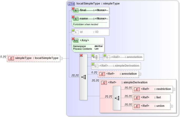 XSD Diagram of simpleType in schema xmlschema_xsd (XSL Transformations)