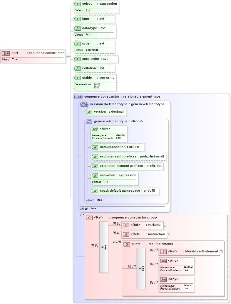 XSD Diagram of sort in schema schema-for-xslt20_xsd (XSL Transformations)