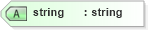 XSD Diagram of string in schema schema-for-xslt20_xsd (XSL Transformations)
