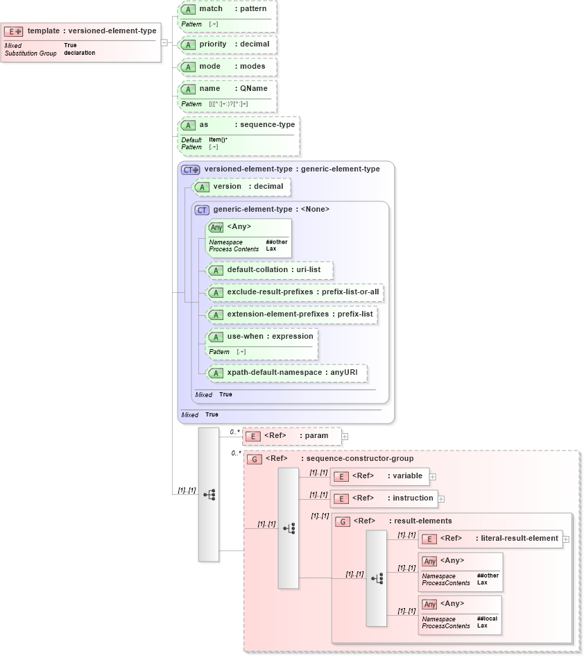 XSD Diagram of template in schema schema-for-xslt20_xsd (XSL Transformations)