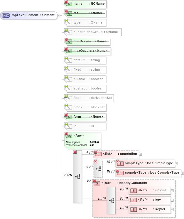 XSD Diagram of topLevelElement in schema xmlschema_xsd (XSL Transformations)