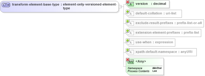 XSD Diagram of transform-element-base-type in schema schema-for-xslt20_xsd (XSL Transformations)