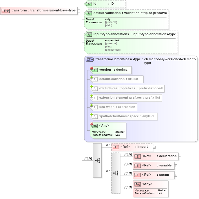 XSD Diagram of transform in schema schema-for-xslt20_xsd (XSL Transformations)