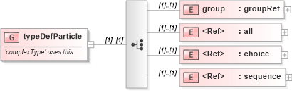 XSD Diagram of typeDefParticle in schema xmlschema_xsd (XSL Transformations)
