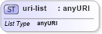 XSD Diagram of uri-list in schema schema-for-xslt20_xsd (XSL Transformations)