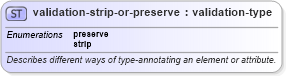 XSD Diagram of validation-strip-or-preserve in schema schema-for-xslt20_xsd (XSL Transformations)