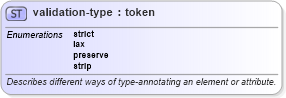 XSD Diagram of validation-type in schema schema-for-xslt20_xsd (XSL Transformations)