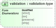 XSD Diagram of validation in schema schema-for-xslt20_xsd (XSL Transformations)