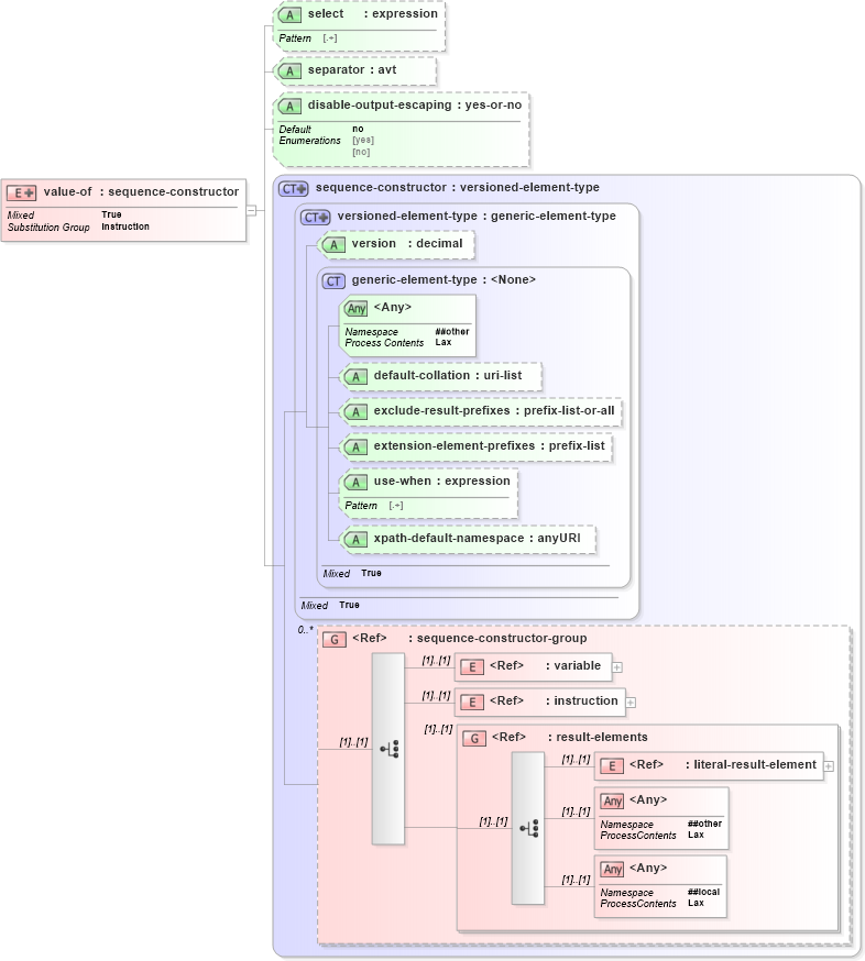 XSD Diagram of value-of in schema schema-for-xslt20_xsd (XSL Transformations)