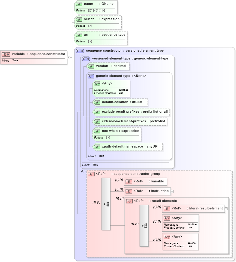XSD Diagram of variable in schema schema-for-xslt20_xsd (XSL Transformations)