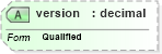 XSD Diagram of version in schema schema-for-xslt20_xsd (XSL Transformations)