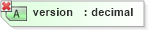 XSD Diagram of version in schema schema-for-xslt20_xsd (XSL Transformations)