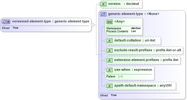 XSD Diagram of versioned-element-type in schema schema-for-xslt20_xsd (XSL Transformations)