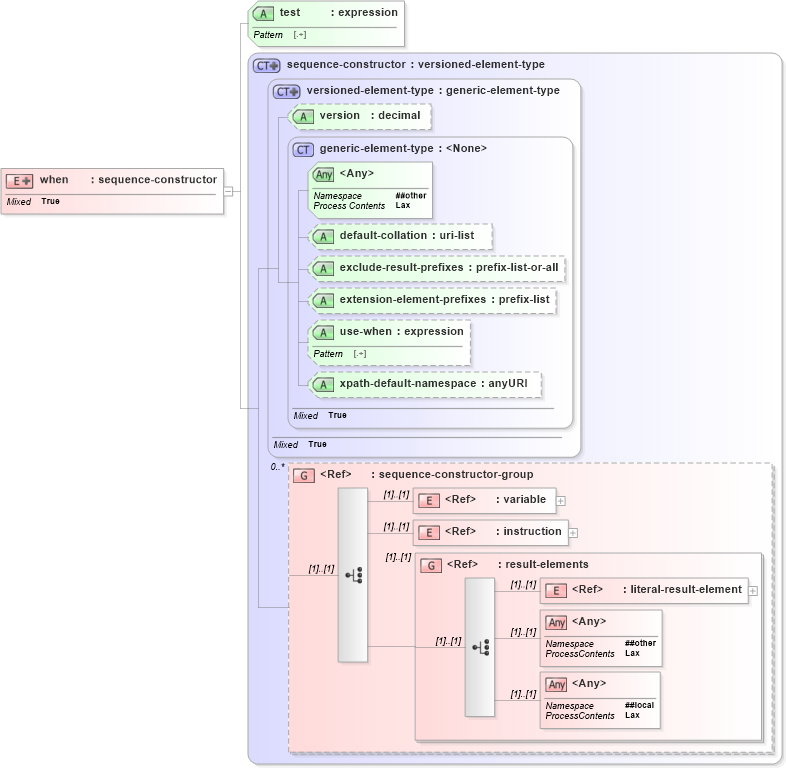XSD Diagram of when in schema schema-for-xslt20_xsd (XSL Transformations)