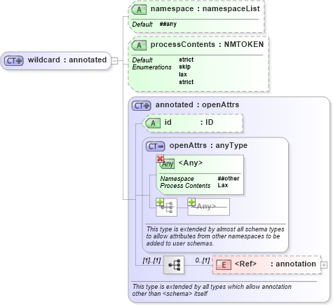 XSD Diagram of wildcard in schema xmlschema_xsd (XSL Transformations)