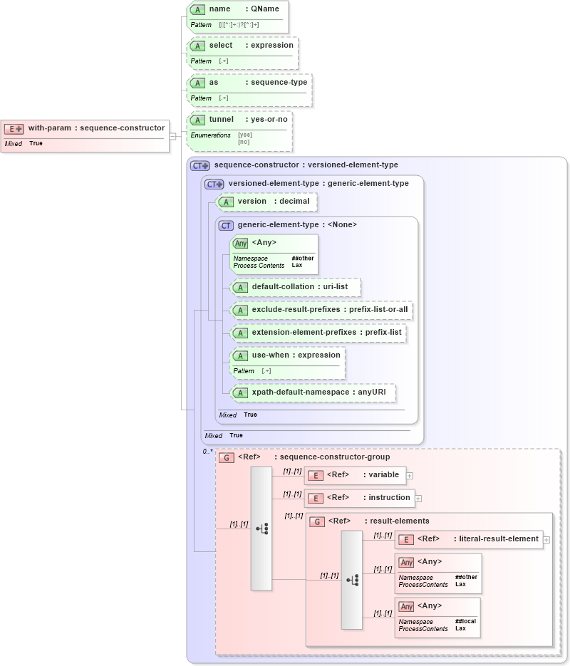 XSD Diagram of with-param in schema schema-for-xslt20_xsd (XSL Transformations)