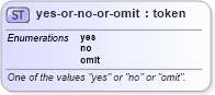 XSD Diagram of yes-or-no-or-omit in schema schema-for-xslt20_xsd (XSL Transformations)