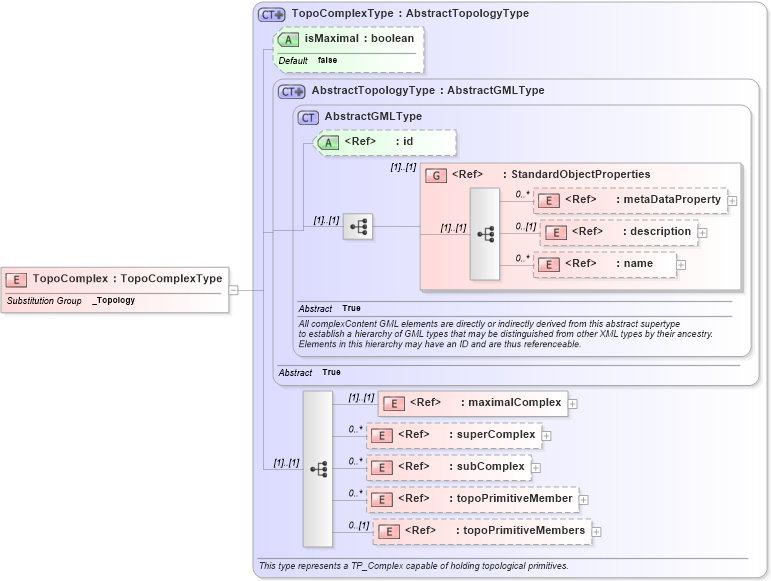 Docs for schema item in OGC Web Feature Service