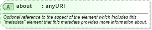 XSD Diagram of about in schema owscommon_xsd (OGC Web Feature Service)