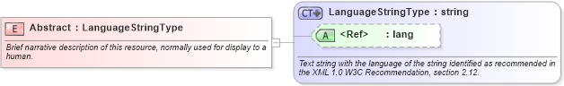 XSD Diagram of Abstract in schema ows19115subset_xsd (OGC Web Feature Service)