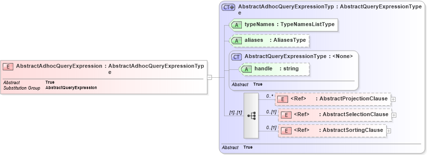 XSD Diagram of AbstractAdhocQueryExpression in schema query_xsd (OGC Web Feature Service)