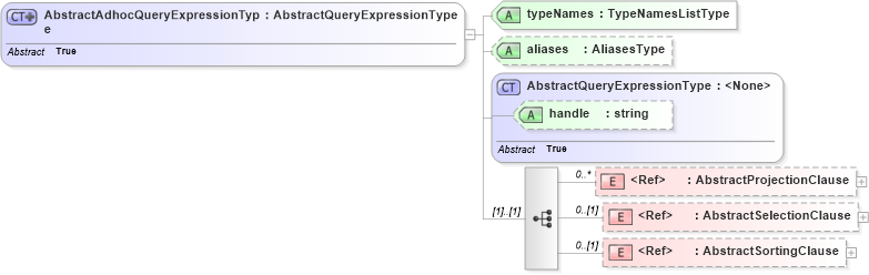 XSD Diagram of AbstractAdhocQueryExpressionType in schema query_xsd (OGC Web Feature Service)