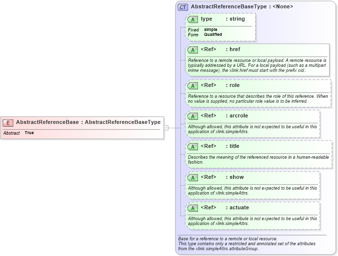 XSD Diagram of AbstractReferenceBase in schema owsmanifest_xsd (OGC Web Feature Service)