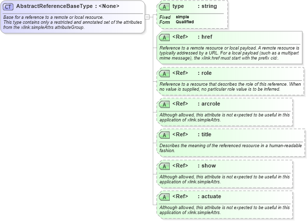 XSD Diagram of AbstractReferenceBaseType in schema owsmanifest_xsd (OGC Web Feature Service)