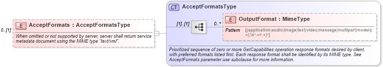 XSD Diagram of AcceptFormats in schema owsgetcapabilities_xsd (OGC Web Feature Service)