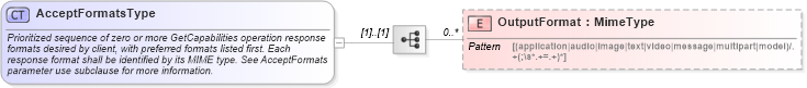XSD Diagram of AcceptFormatsType in schema owsgetcapabilities_xsd (OGC Web Feature Service)