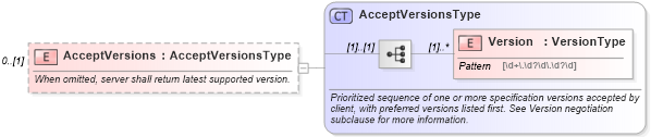 XSD Diagram of AcceptVersions in schema owsgetcapabilities_xsd (OGC Web Feature Service)