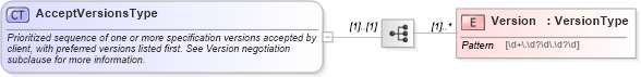 XSD Diagram of AcceptVersionsType in schema owsgetcapabilities_xsd (OGC Web Feature Service)