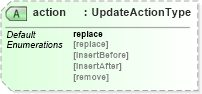 XSD Diagram of action in schema wfs_xsd (OGC Web Feature Service)