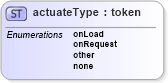 XSD Diagram of actuateType in schema xlink_xsd (OGC Web Feature Service)