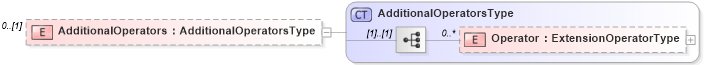 XSD Diagram of AdditionalOperators in schema filtercapabilities_xsd (OGC Web Feature Service)