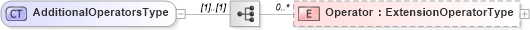 XSD Diagram of AdditionalOperatorsType in schema filtercapabilities_xsd (OGC Web Feature Service)