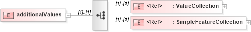XSD Diagram of additionalValues in schema wfs_xsd (OGC Web Feature Service)