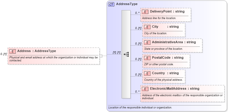 XSD Diagram of Address in schema ows19115subset_xsd (OGC Web Feature Service)