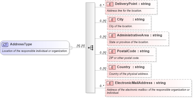 XSD Diagram of AddressType in schema ows19115subset_xsd (OGC Web Feature Service)