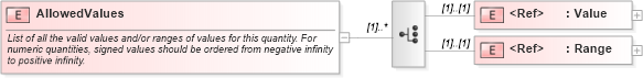 XSD Diagram of AllowedValues in schema owsdomaintype_xsd (OGC Web Feature Service)