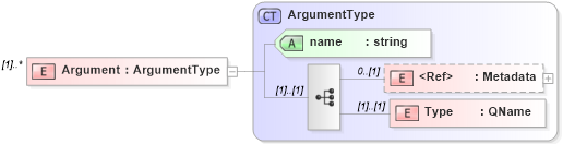 XSD Diagram of Argument in schema filtercapabilities_xsd (OGC Web Feature Service)