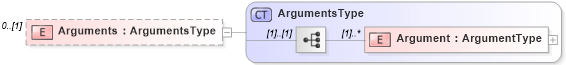 XSD Diagram of Arguments in schema filtercapabilities_xsd (OGC Web Feature Service)
